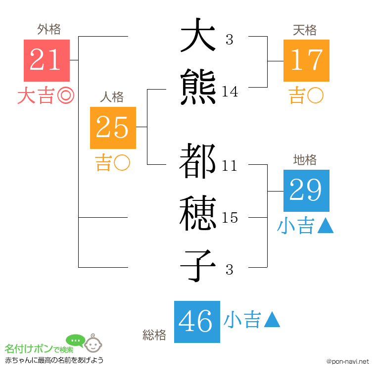 大熊 都穂子さんの姓名判断結果