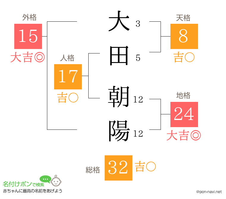 大田 朝陽さんの姓名判断結果