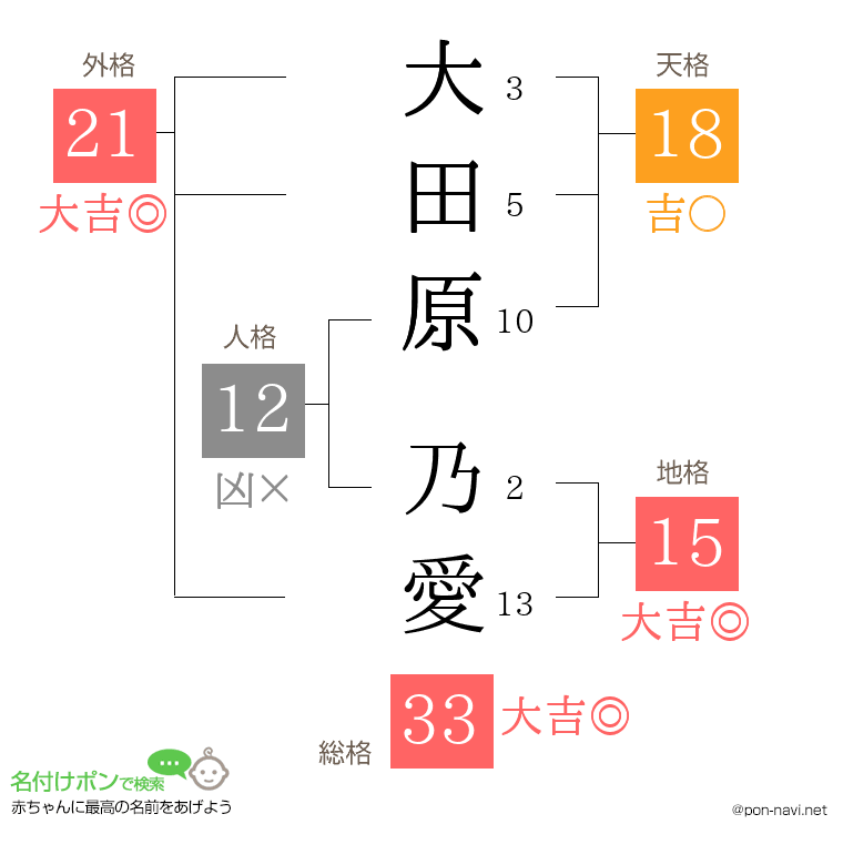 大田原 乃愛さんの姓名判断結果
