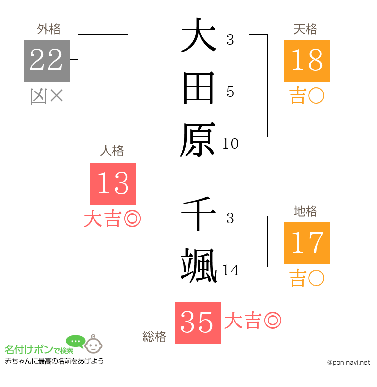 大田原 千颯さんの姓名判断結果