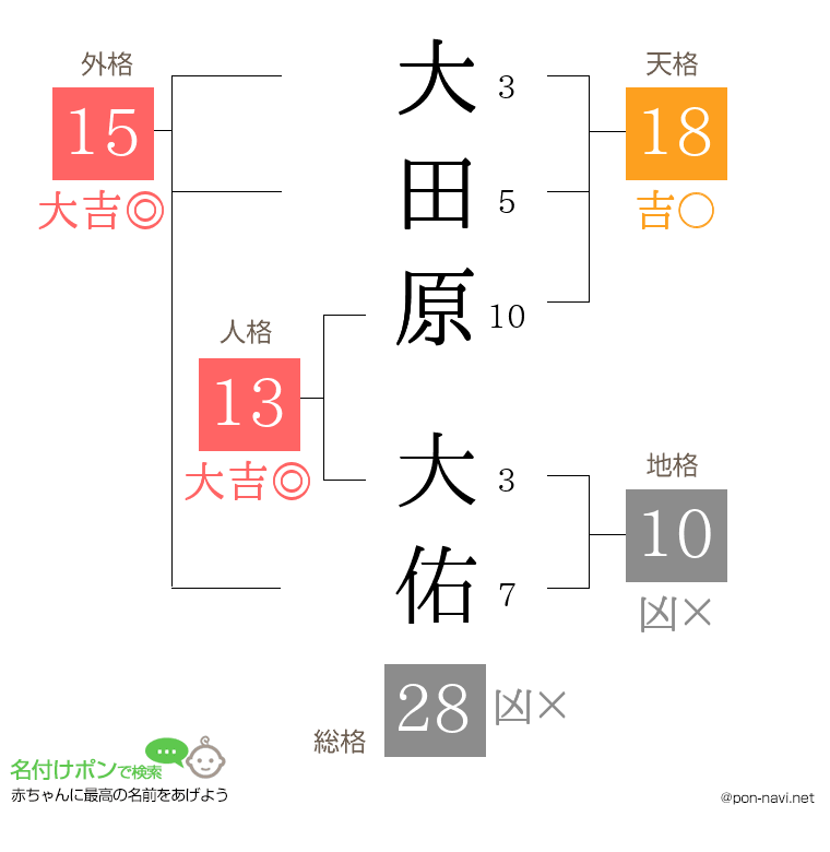 大田原 大佑さんの姓名判断結果