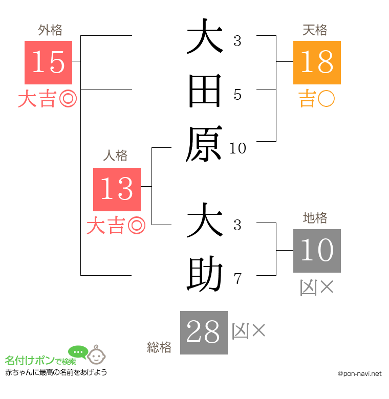 大田原 大助さんの姓名判断結果