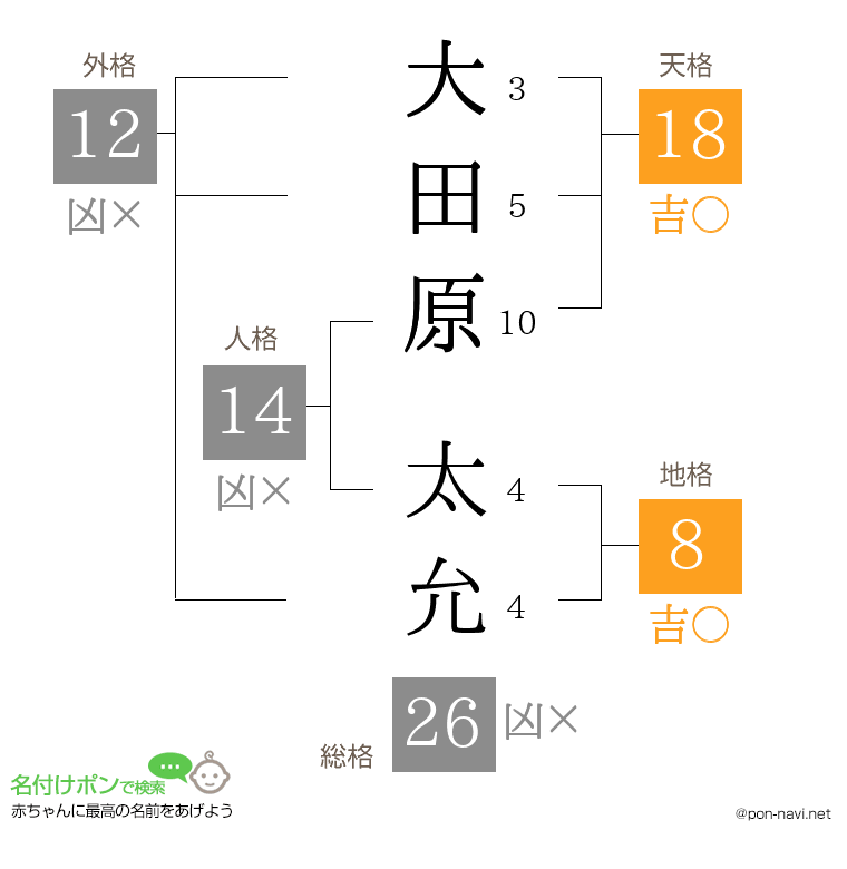 大田原 太允さんの姓名判断結果