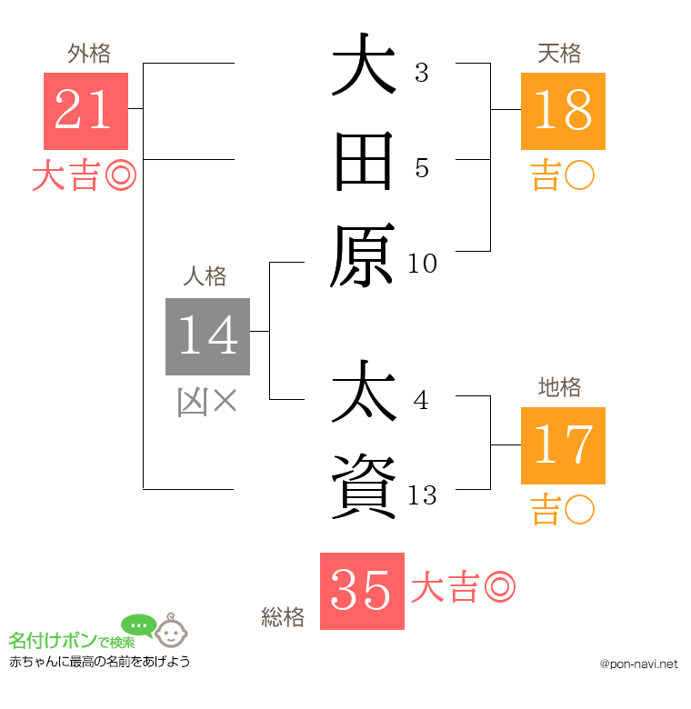 大田原 太資さんの姓名判断結果