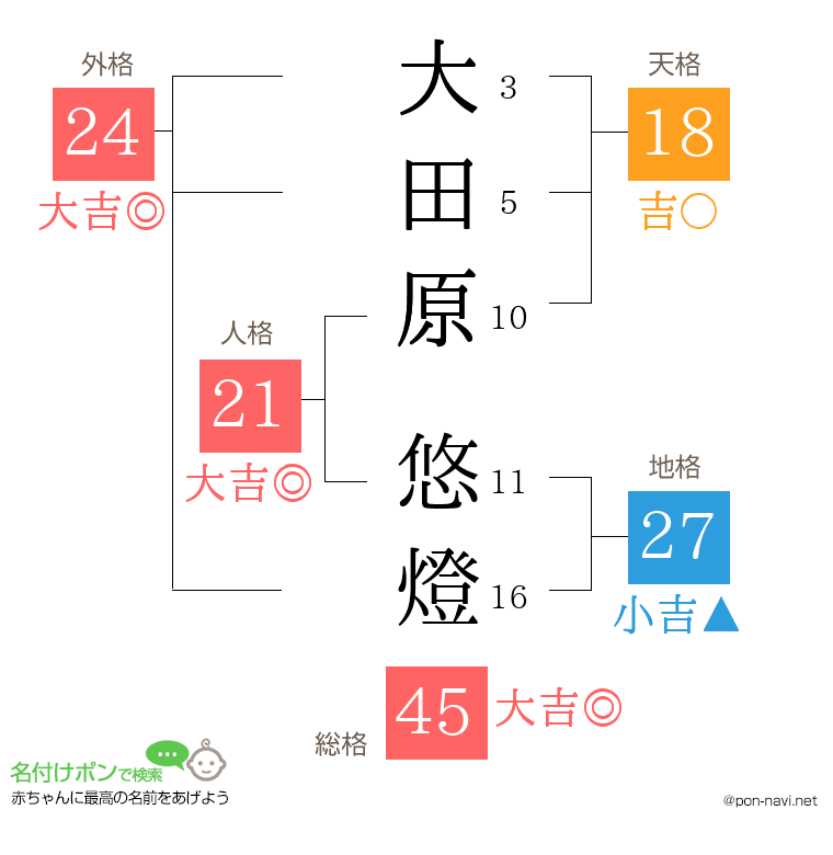 大田原 悠燈さんの姓名判断結果