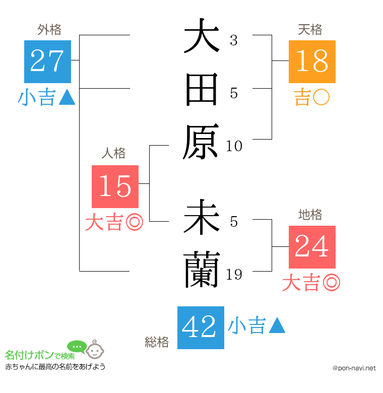 大田原 未蘭さんの姓名判断結果