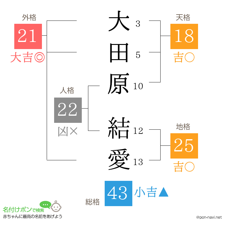大田原 結愛さんの姓名判断結果