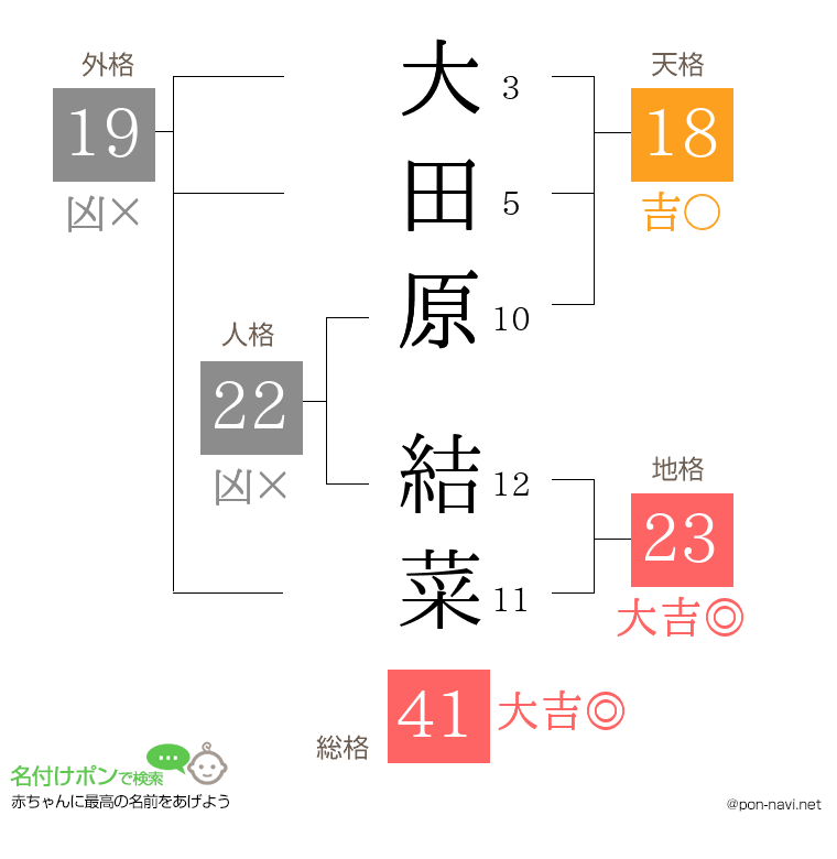 大田原 結菜さんの姓名判断結果