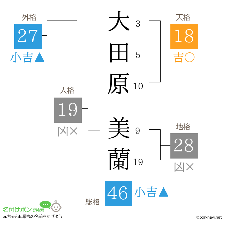 大田原 美蘭さんの姓名判断結果