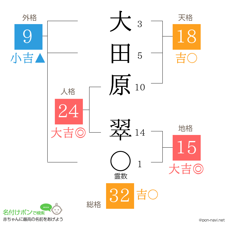大田原 翠さんの姓名判断結果