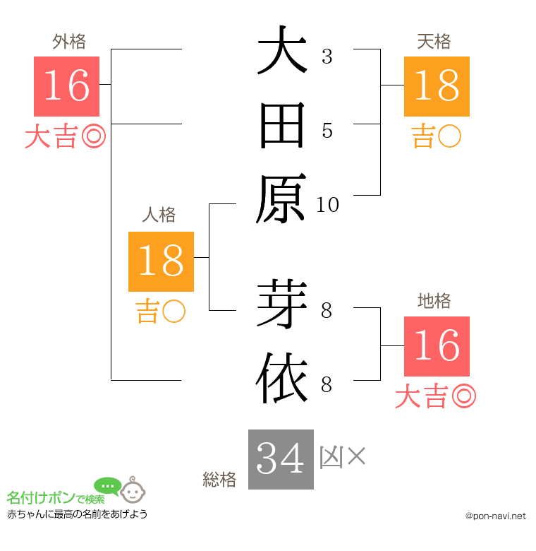 大田原 芽依さんの姓名判断結果