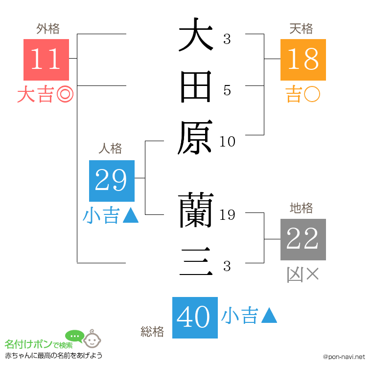 大田原 蘭三さんの姓名判断結果