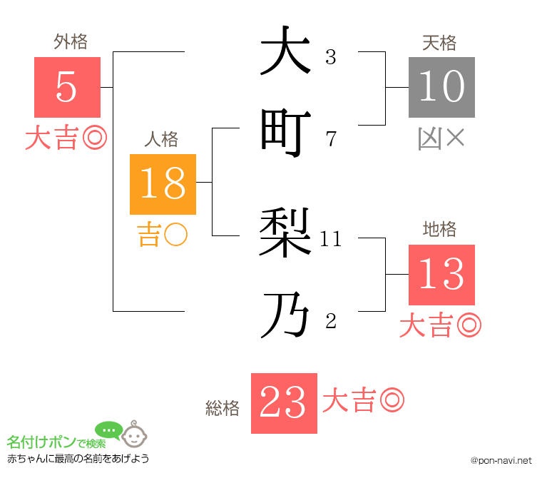 大町 梨乃さんの姓名判断結果
