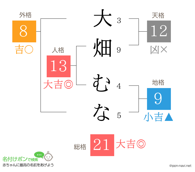 大畑 むなさんの姓名判断結果