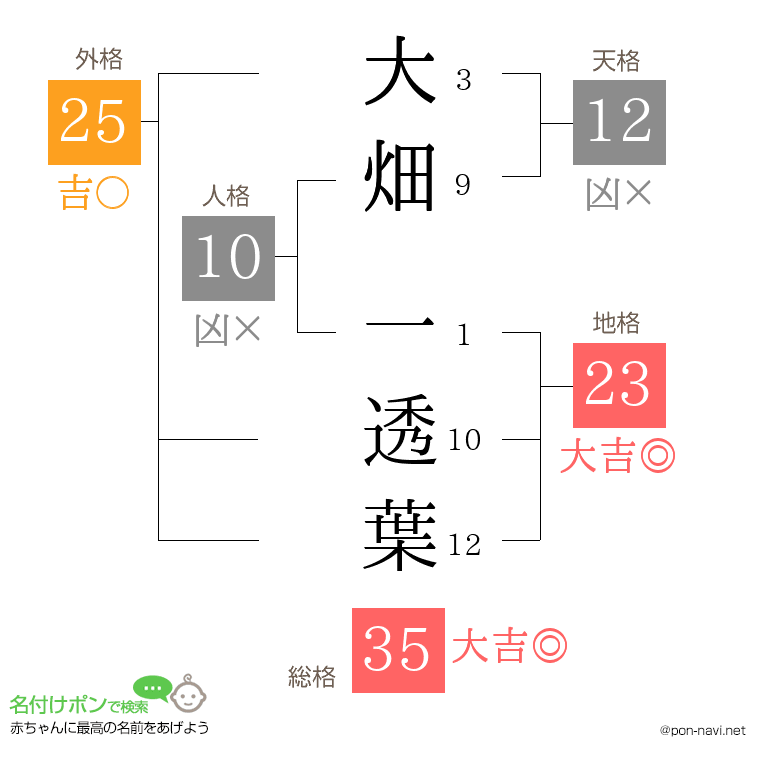大畑 一透葉さんの姓名判断結果