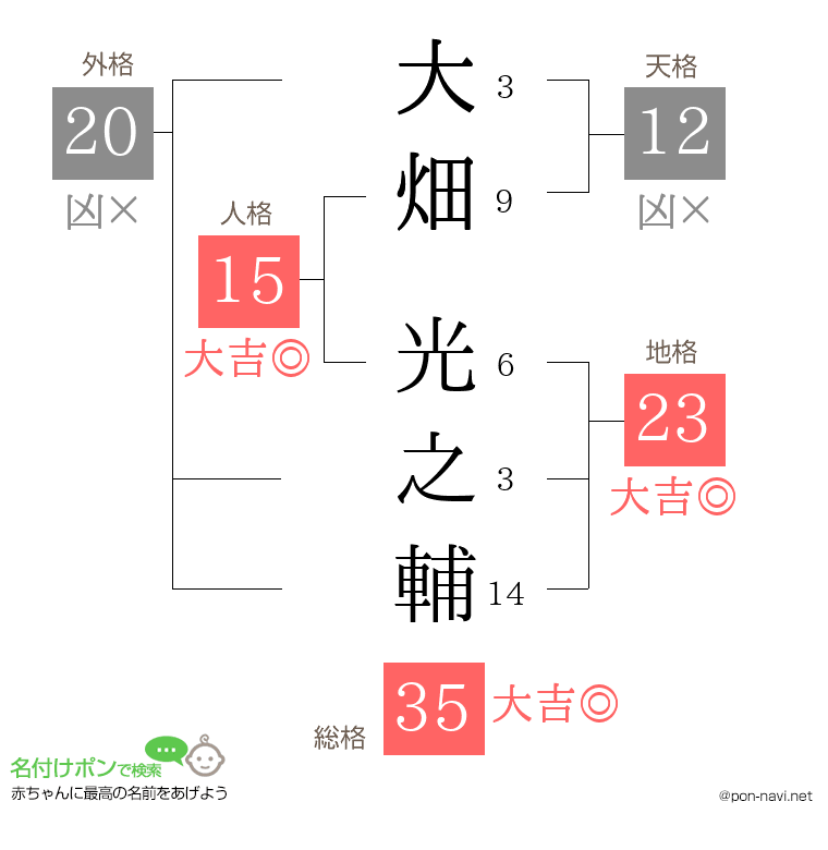 大畑 光之輔さんの姓名判断結果