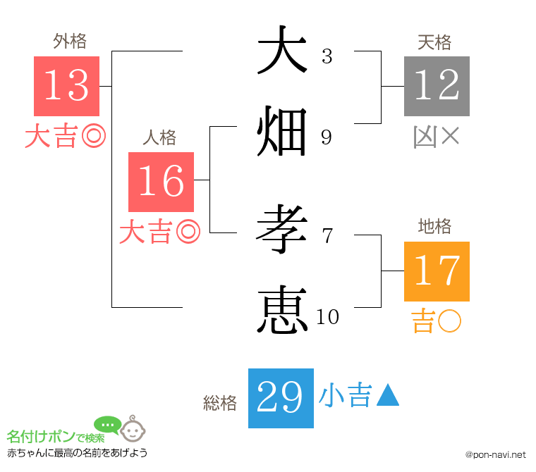 大畑 孝恵さんの姓名判断結果