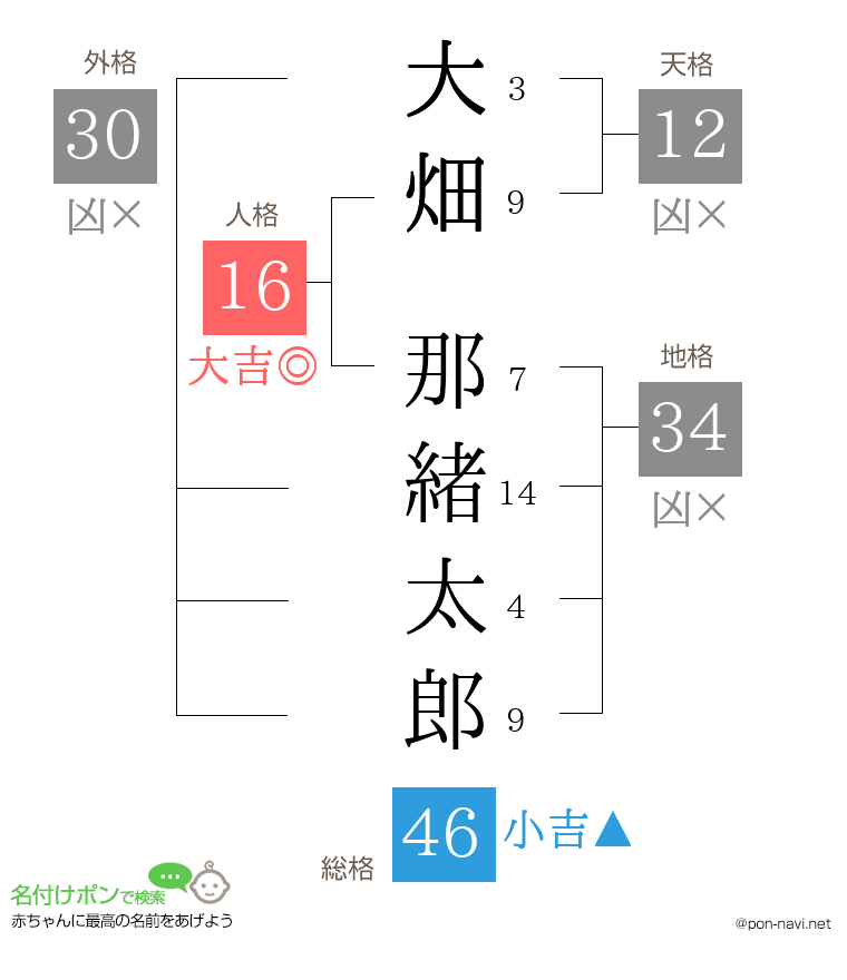 大畑 那緒太郎さんの姓名判断結果