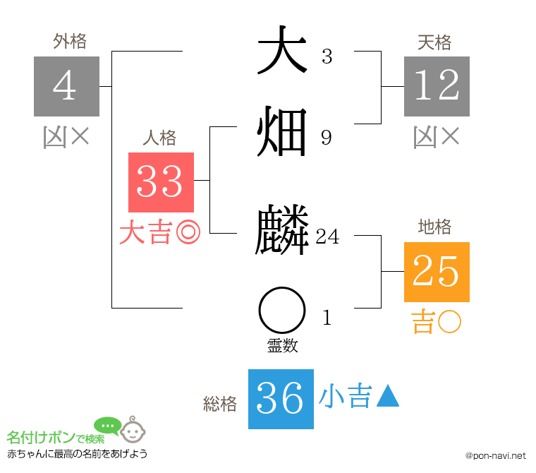 大畑 麟さんの姓名判断結果