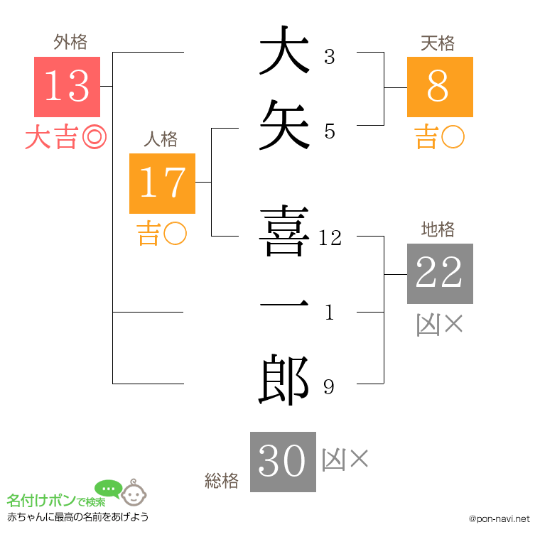 大矢 喜一郎さんの姓名判断結果