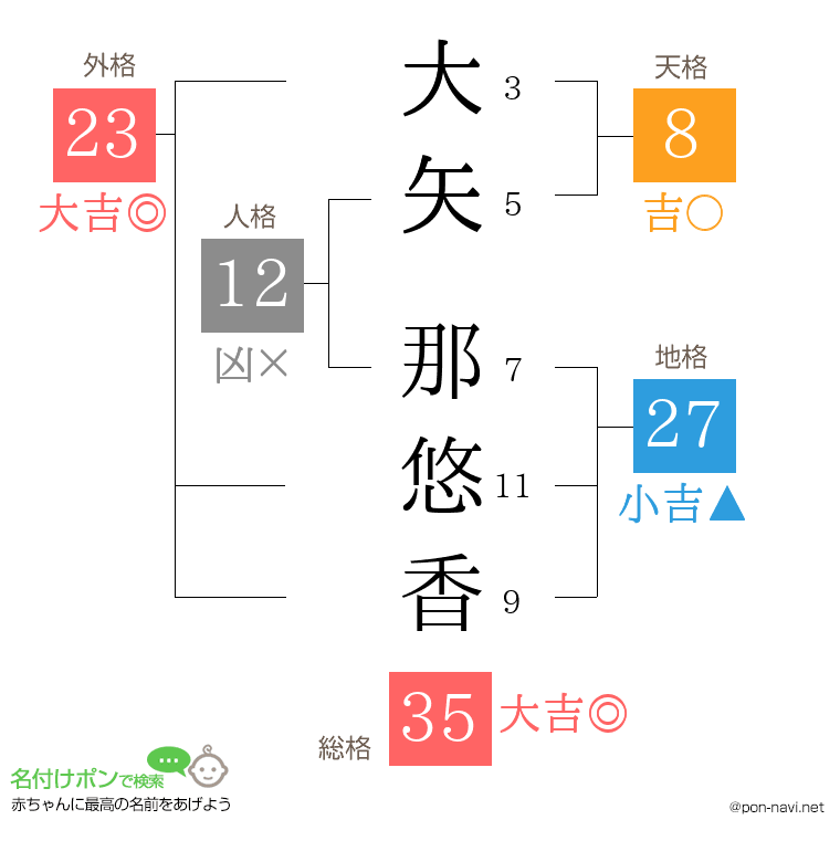 大矢 那悠香さんの姓名判断結果