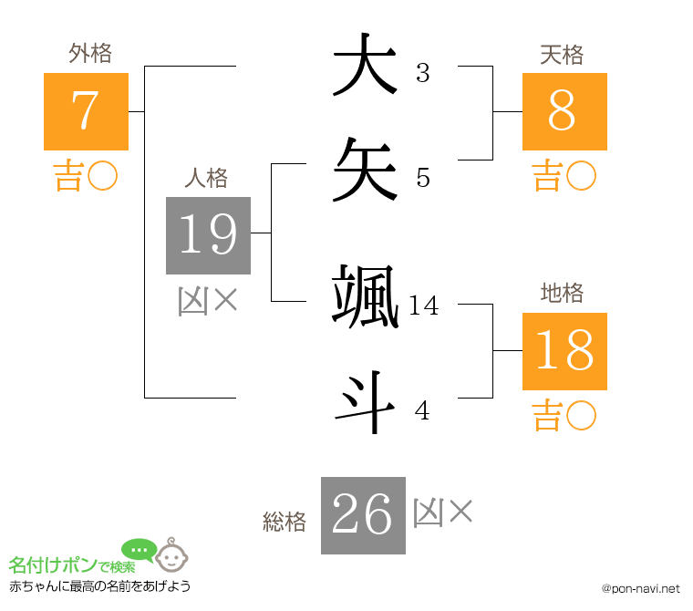 大矢 颯斗さんの姓名判断結果