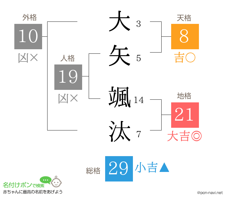 大矢 颯汰さんの姓名判断結果