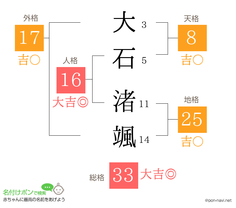 大石 渚颯さんの姓名判断結果