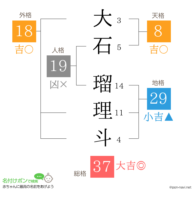 大石 瑠理斗さんの姓名判断結果