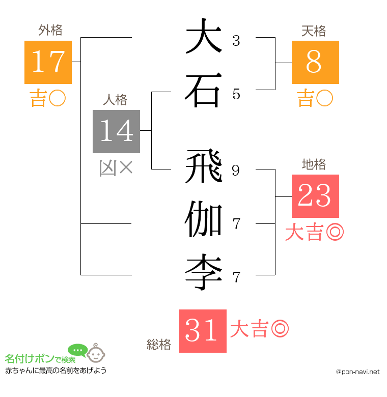 大石 飛伽李さんの姓名判断結果