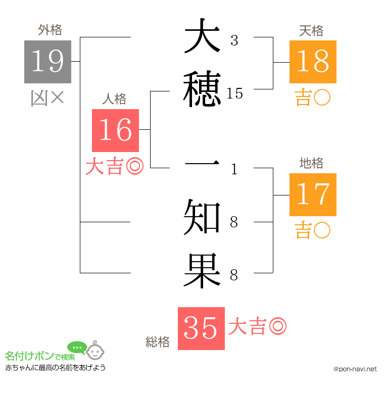 大穂 一知果さんの姓名判断結果