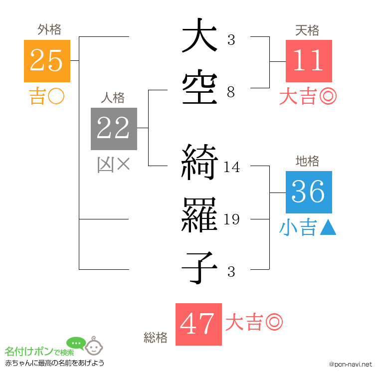 大空 綺羅子さんの姓名判断結果