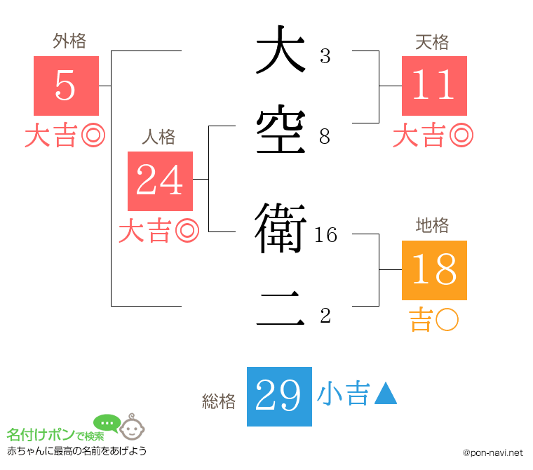 大空 衛二さんの姓名判断結果
