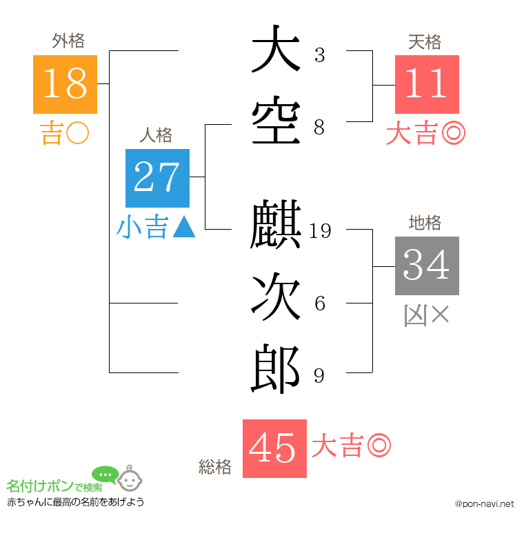 大空 麒次郎さんの姓名判断結果