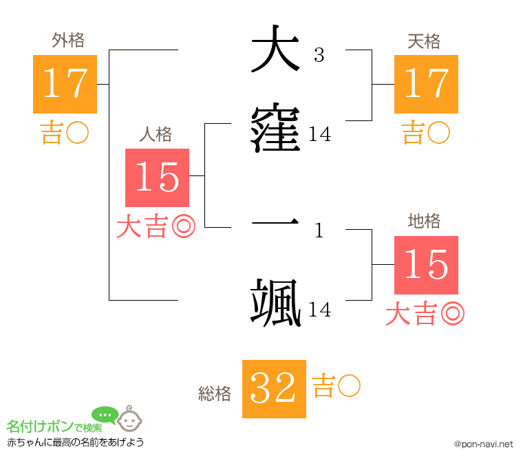 大窪 一颯さんの姓名判断結果