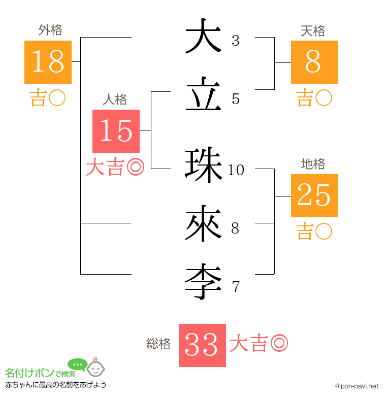 大立 珠來李さんの姓名判断結果