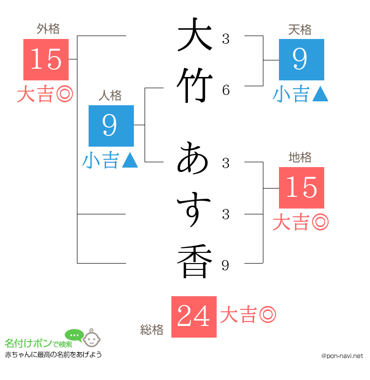 大竹 あす香さんの姓名判断結果