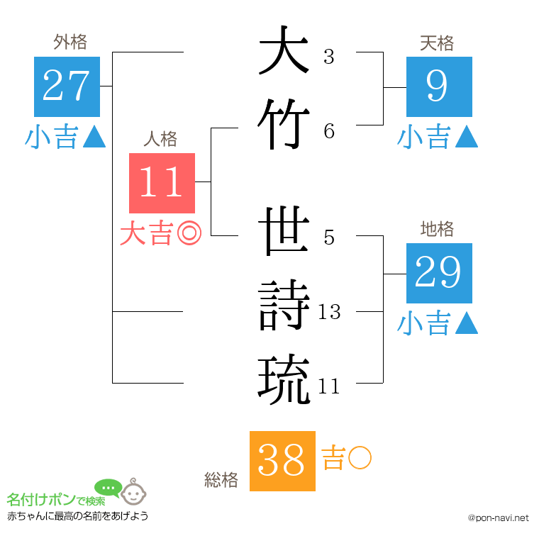 大竹 世詩琉さんの姓名判断結果