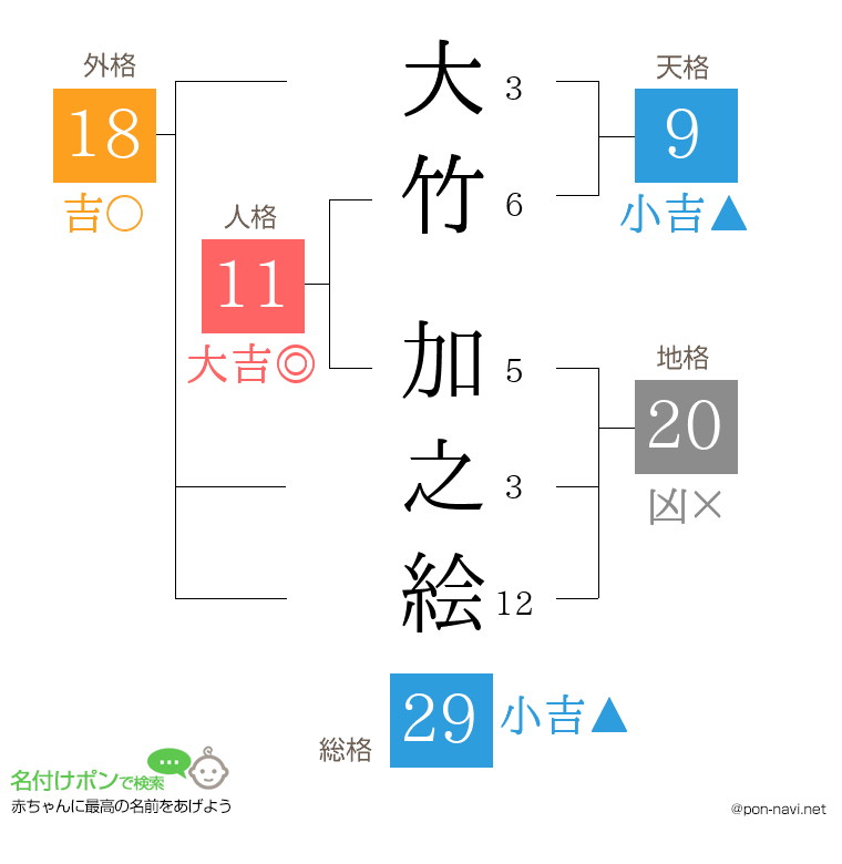 大竹 加之絵さんの姓名判断結果