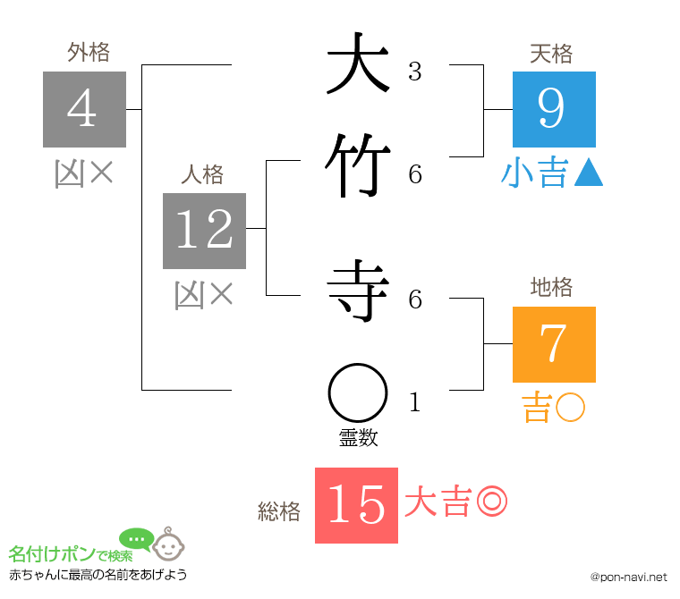 大竹 寺さんの姓名判断結果