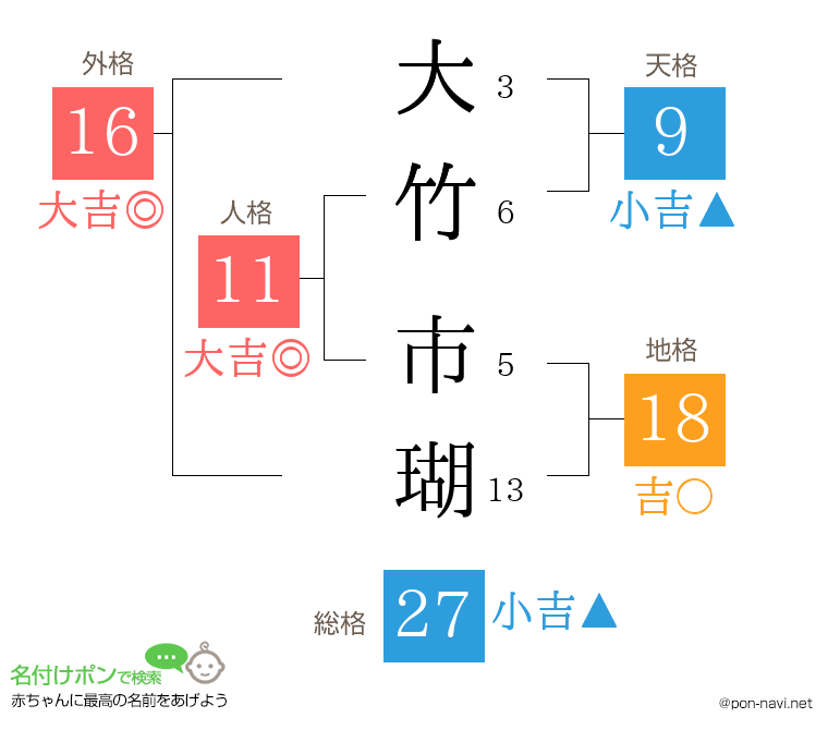 大竹 市瑚さんの姓名判断結果