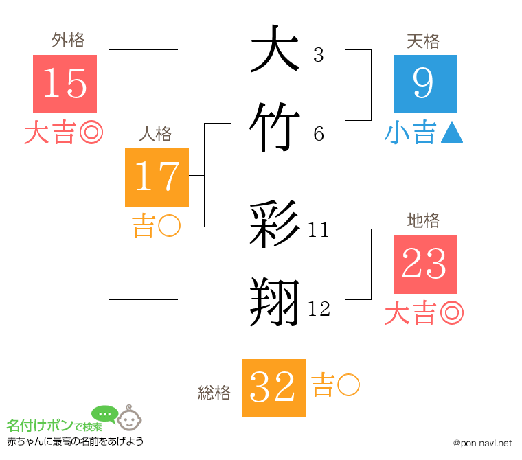 大竹 彩翔さんの姓名判断結果