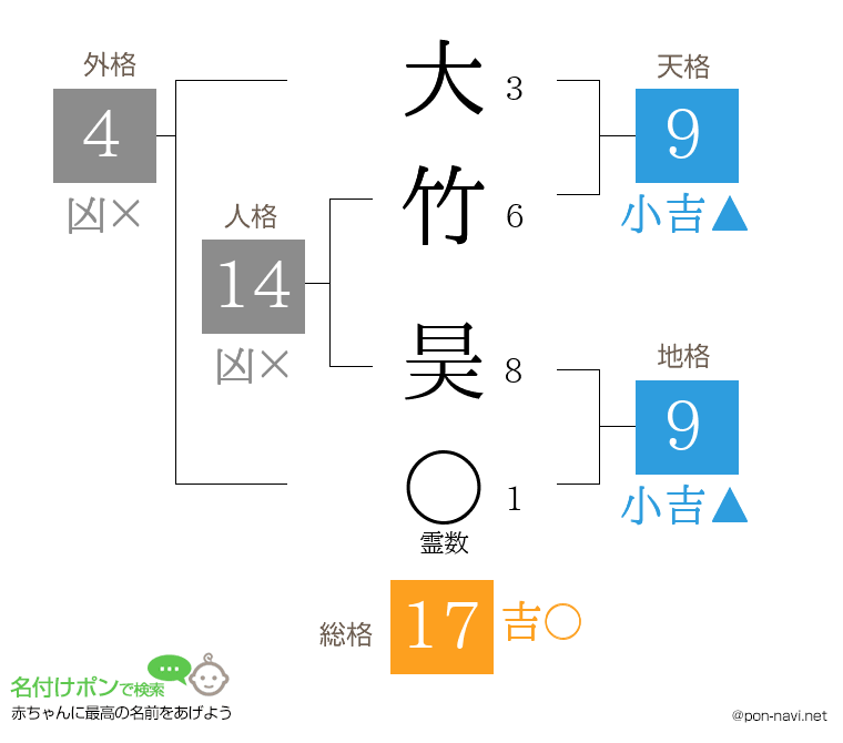 大竹 昊さんの姓名判断結果