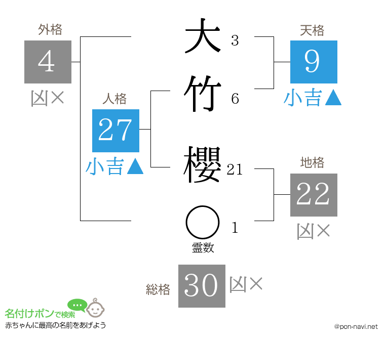 大竹 櫻さんの姓名判断結果