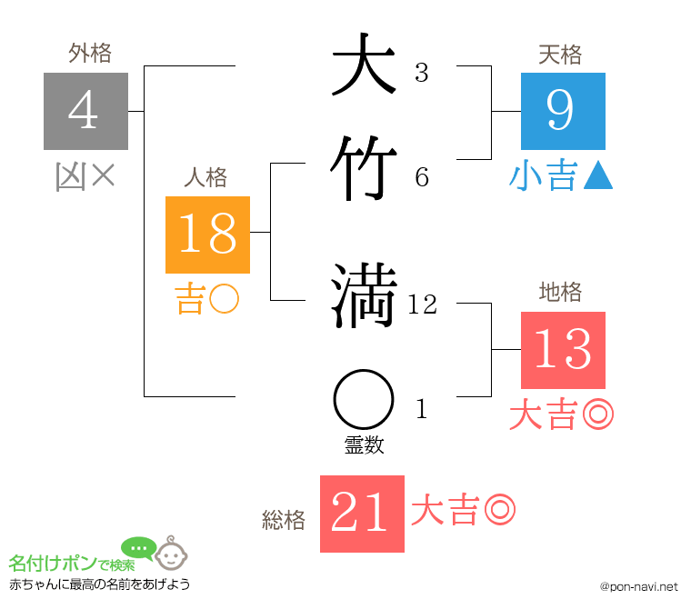大竹 満さんの姓名判断結果