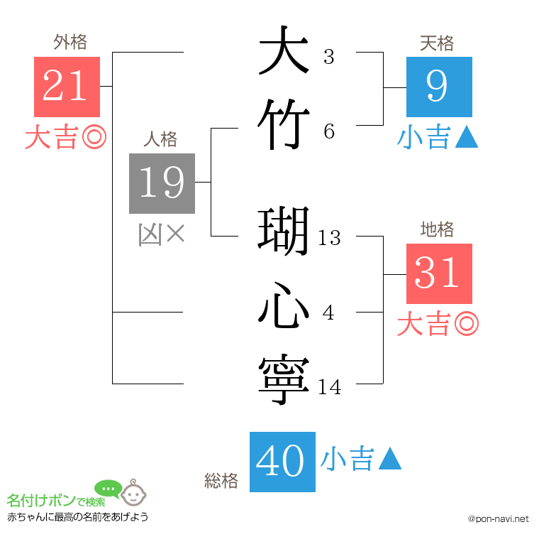 大竹 瑚心寧さんの姓名判断結果