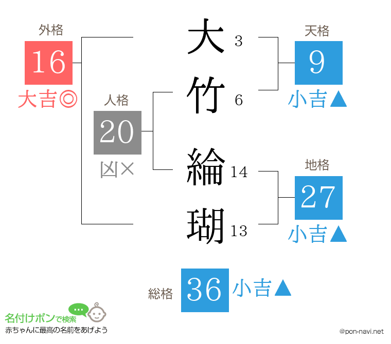 大竹 綸瑚さんの姓名判断結果