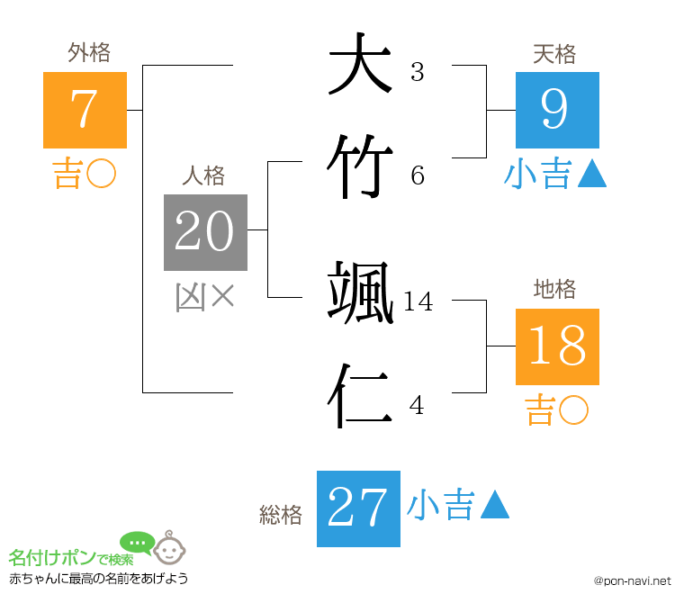 大竹 颯仁さんの姓名判断結果