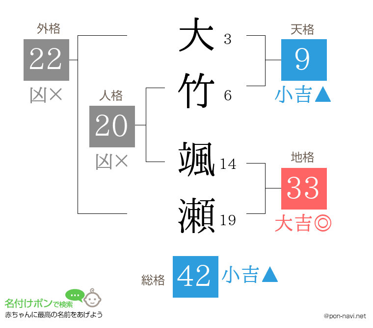 大竹 颯瀬さんの姓名判断結果