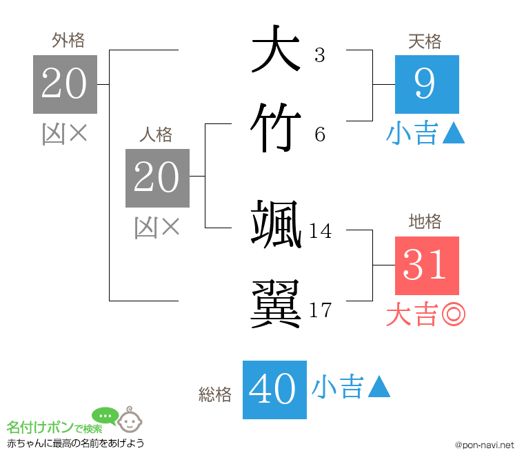 大竹 颯翼さんの姓名判断結果